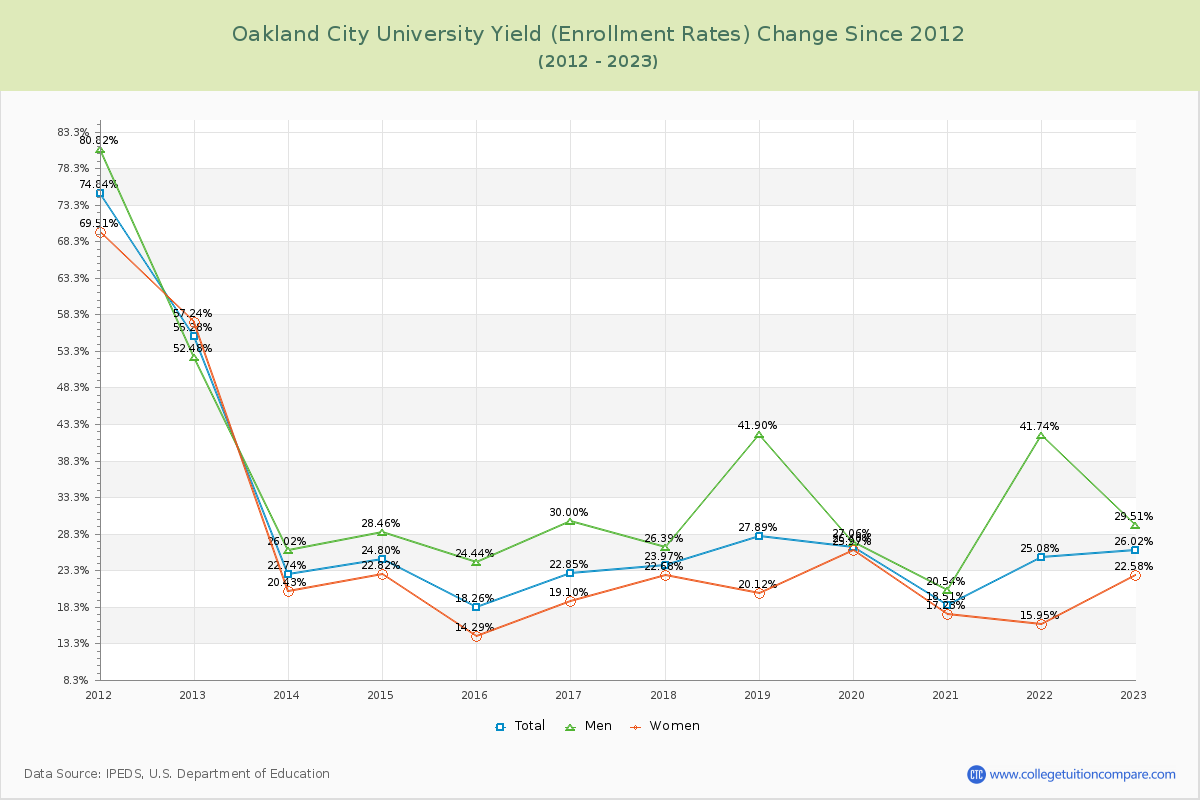 Oakland City University Yield (Enrollment Rate) Changes Chart