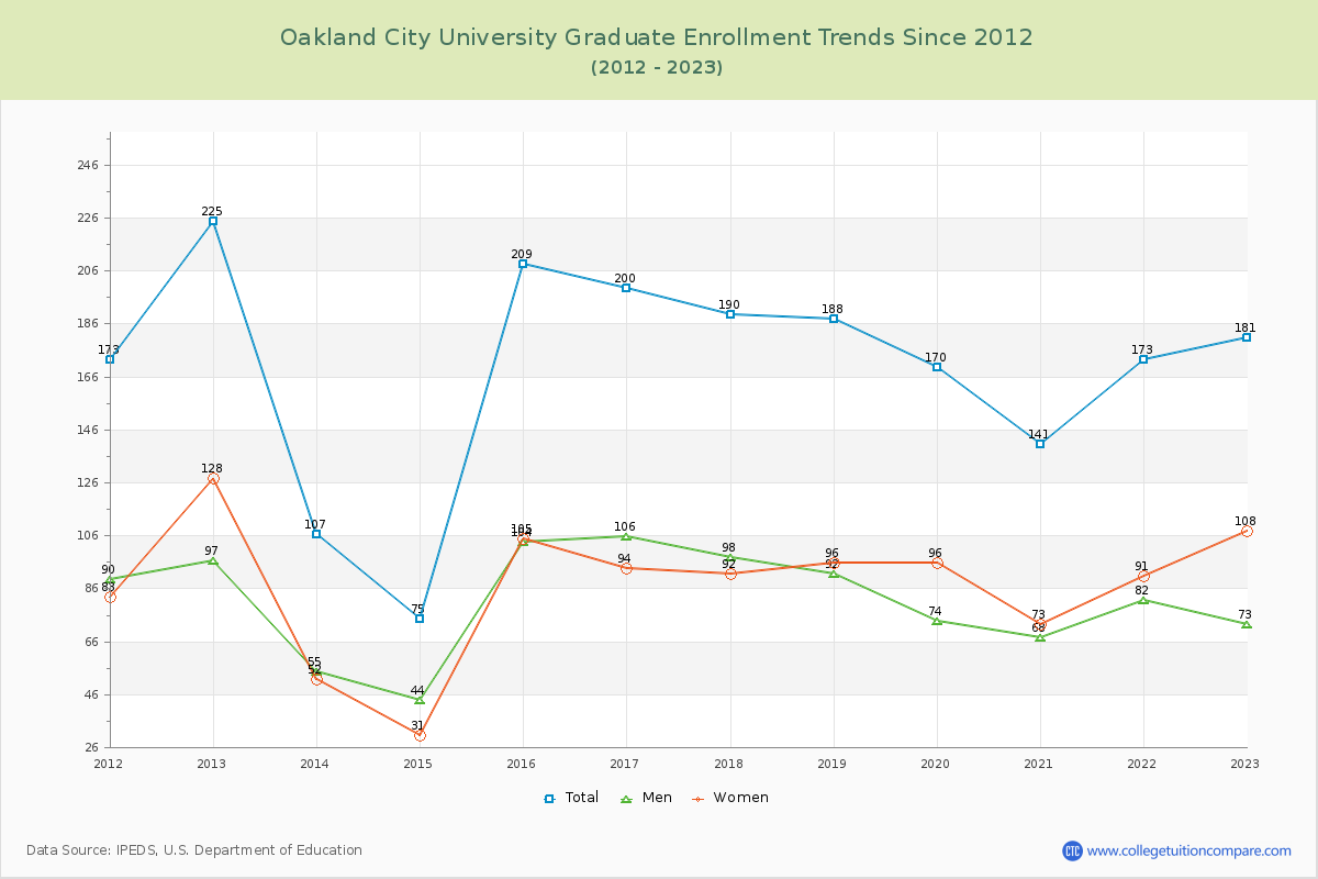 Oakland City University Graduate Enrollment Trends Chart