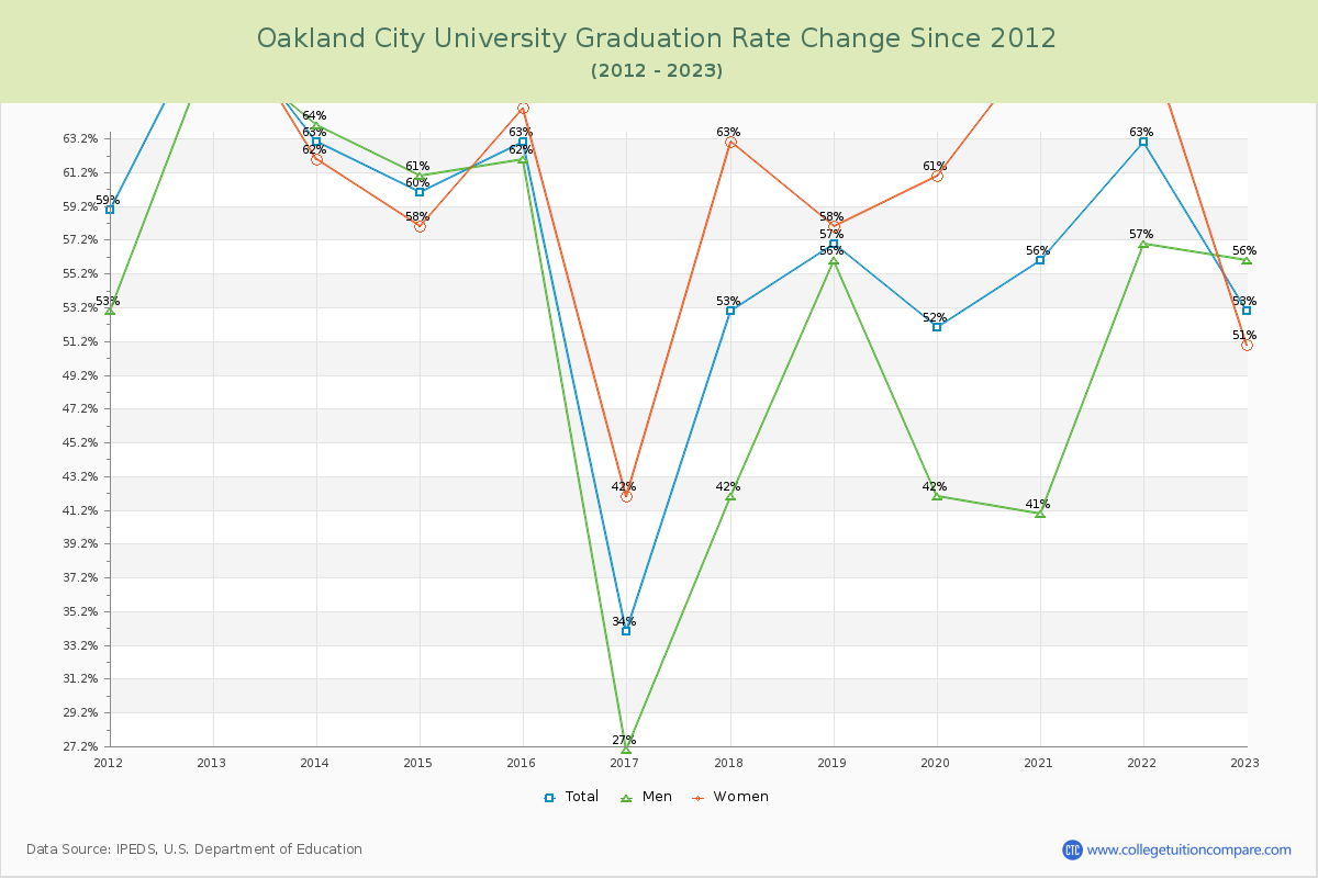 Oakland City University Graduation Rate Changes Chart