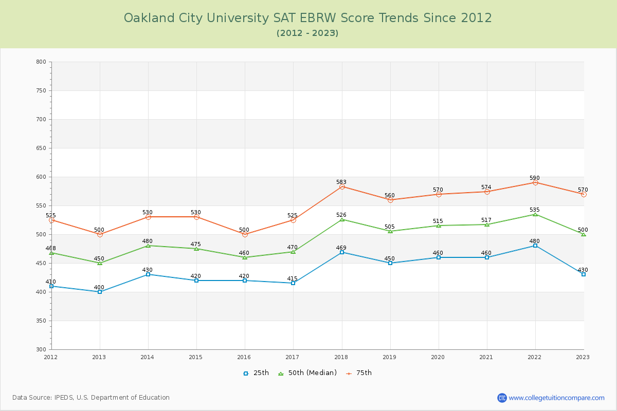 Oakland City University SAT EBRW (Evidence-Based Reading and Writing) Trends Chart