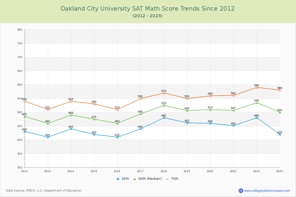 Oakland City University SAT Math Score Trends Chart