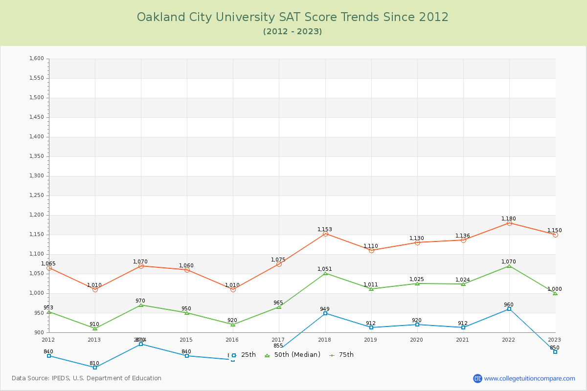 Oakland City University SAT Score Trends Chart