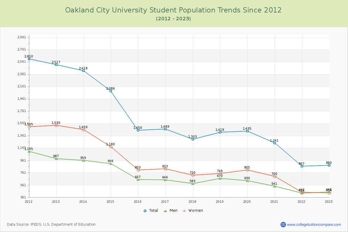 Oakland City University Enrollment Trends Chart