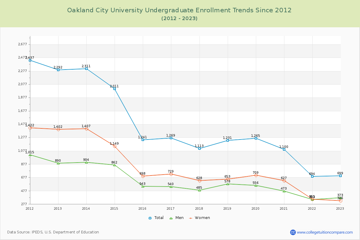 Oakland City University Undergraduate Enrollment Trends Chart