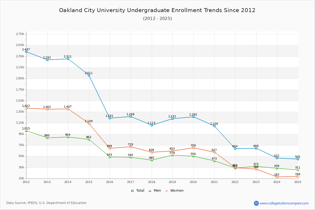 Oakland City University Undergraduate Enrollment Trends Chart