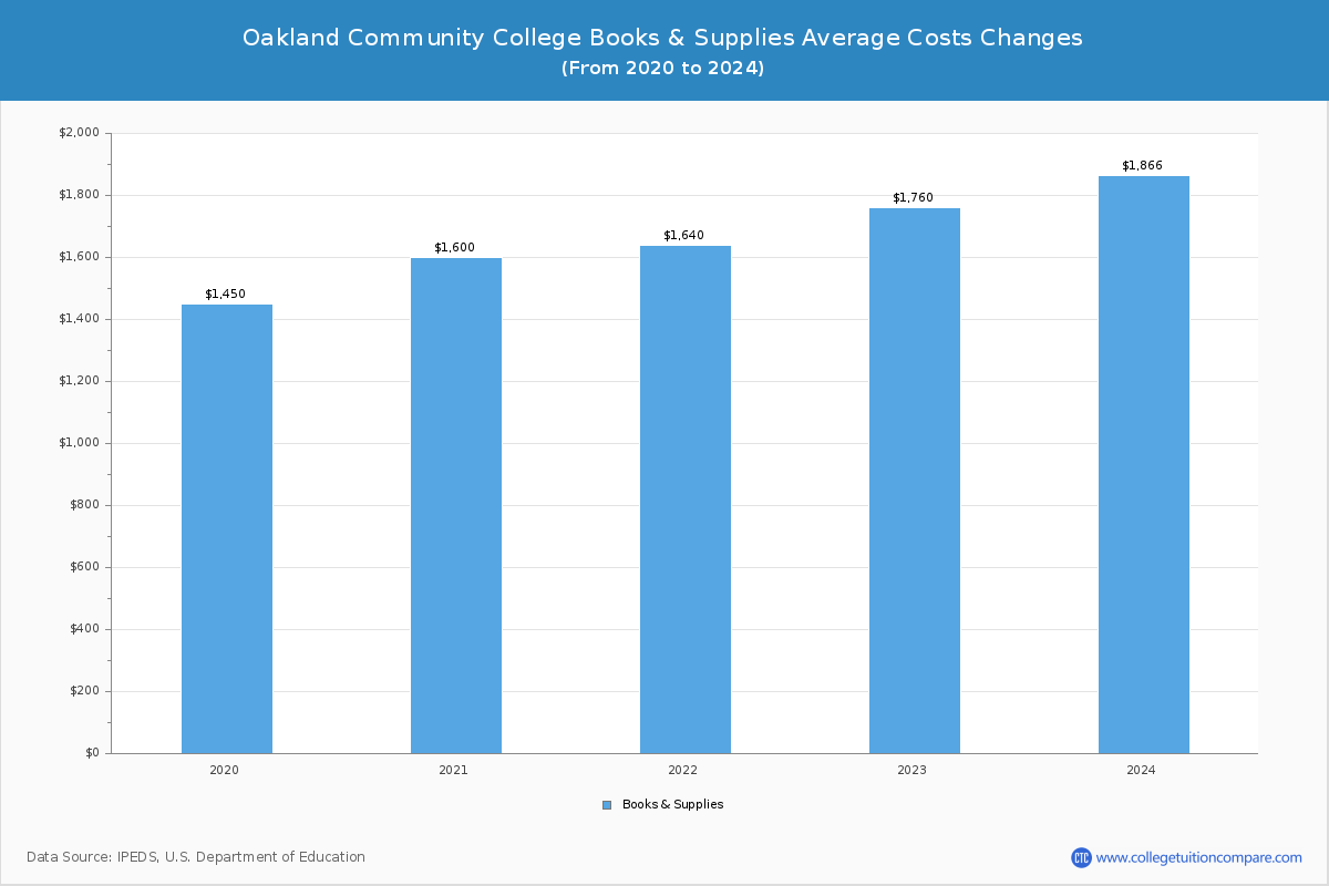Oakland Community College - Books and Supplies Costs
