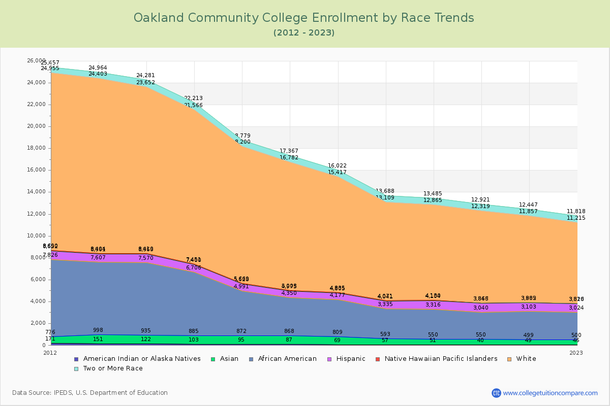 Oakland Community College Enrollment by Race Trends Chart