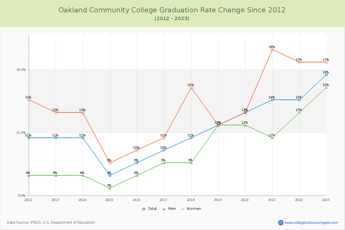 Oakland Community College Graduation Rate Changes Chart
