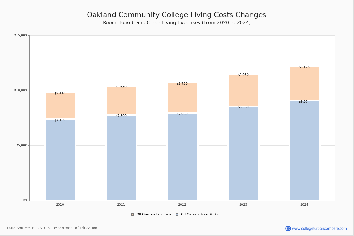 oakland-community-college-tuition-fees-net-price