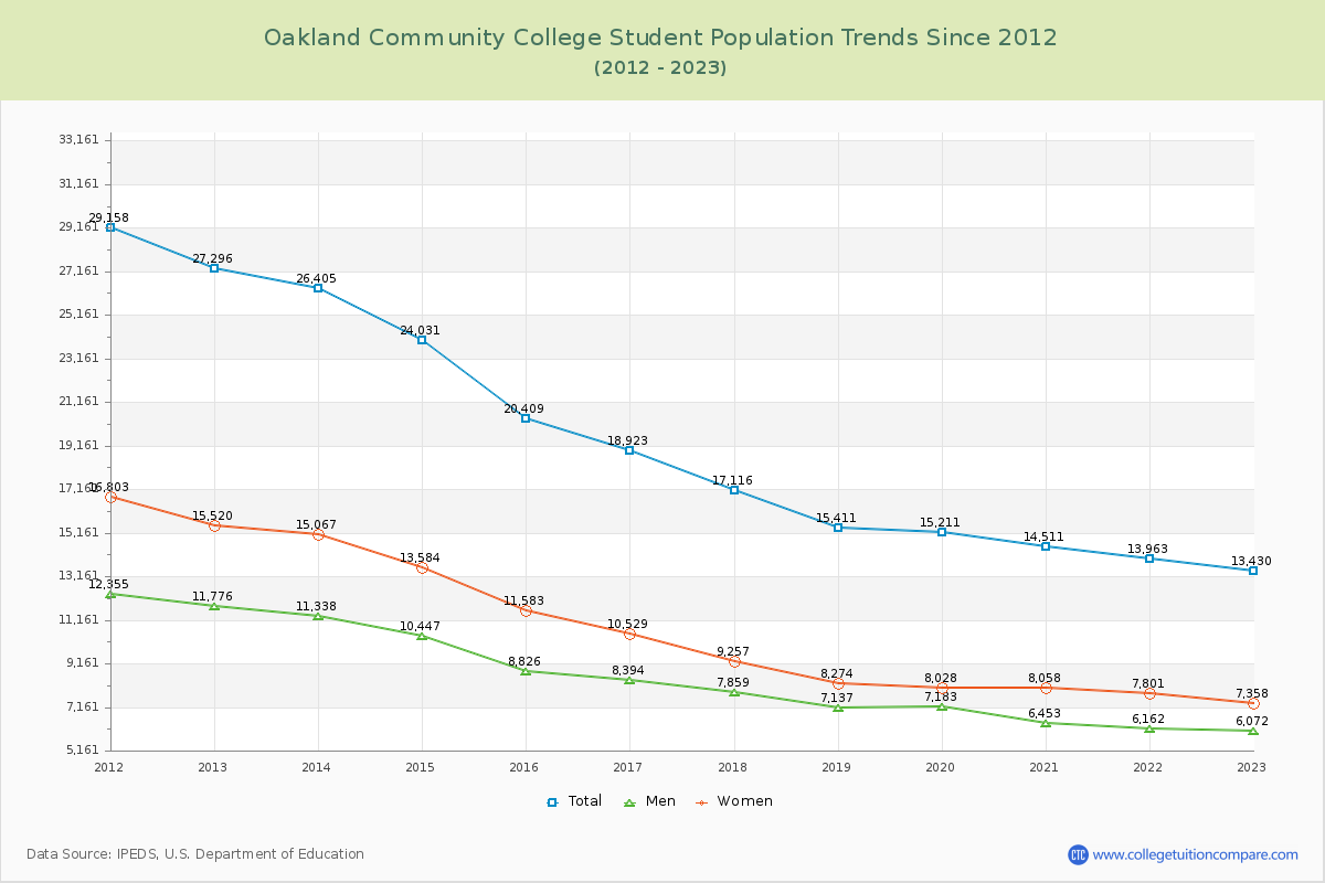 Oakland Community College Enrollment Trends Chart