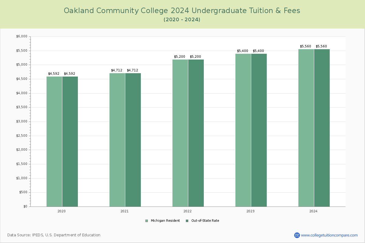Oakland Community College - Undergraduate Tuition Chart