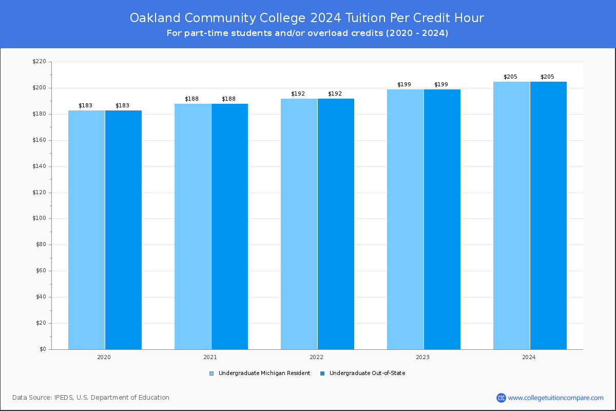 Oakland Community College - Tuition per Credit Hour