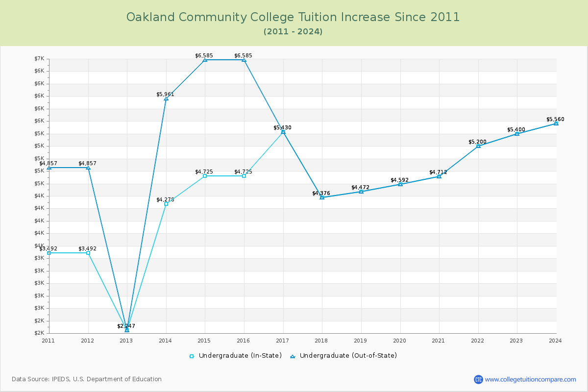 Oakland Community College Tuition & Fees Changes Chart