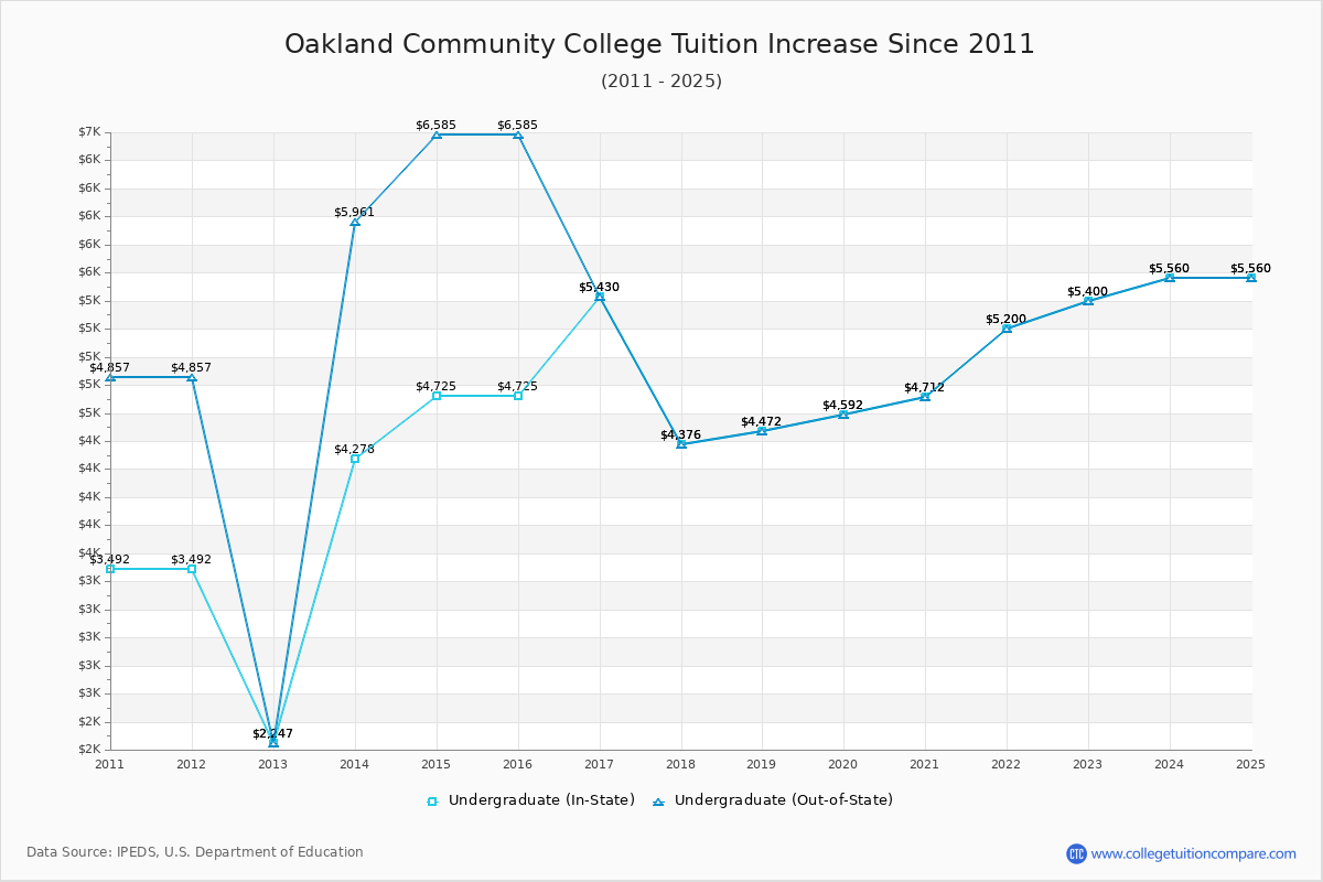 Oakland Community College Tuition & Fees Changes Chart