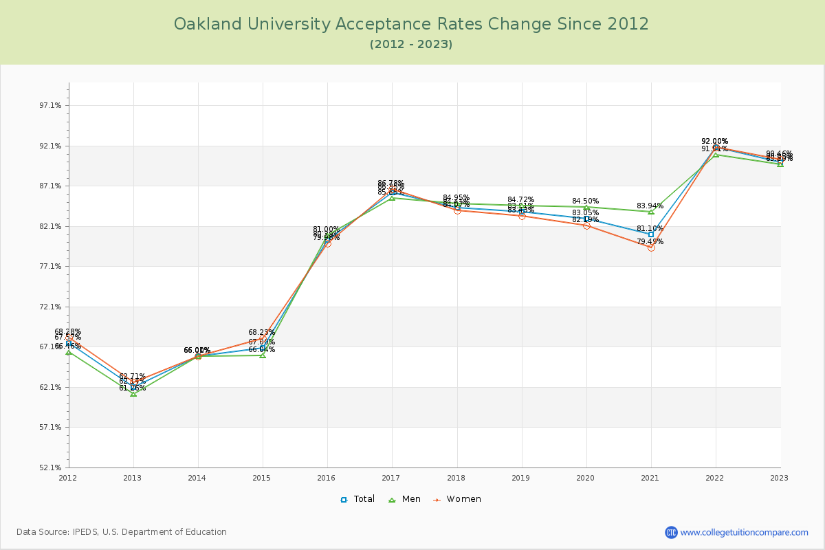 Oakland University Acceptance Rate Changes Chart
