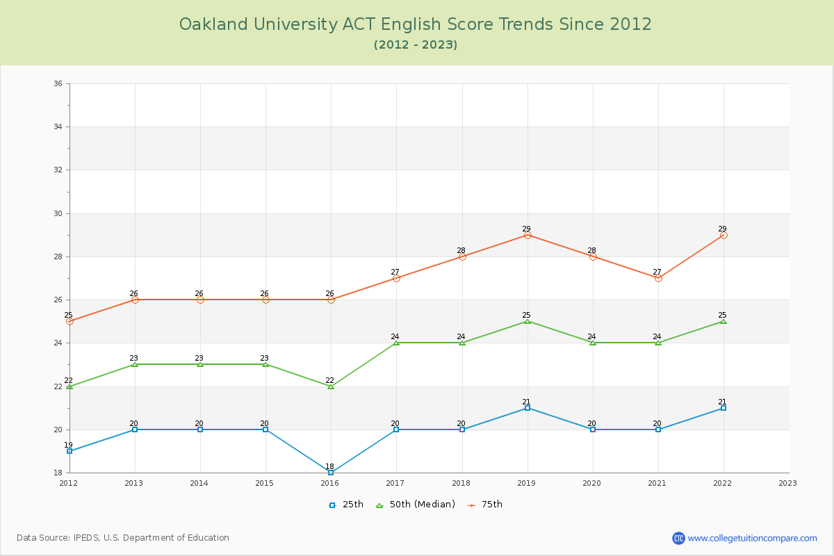 Oakland University ACT English Trends Chart