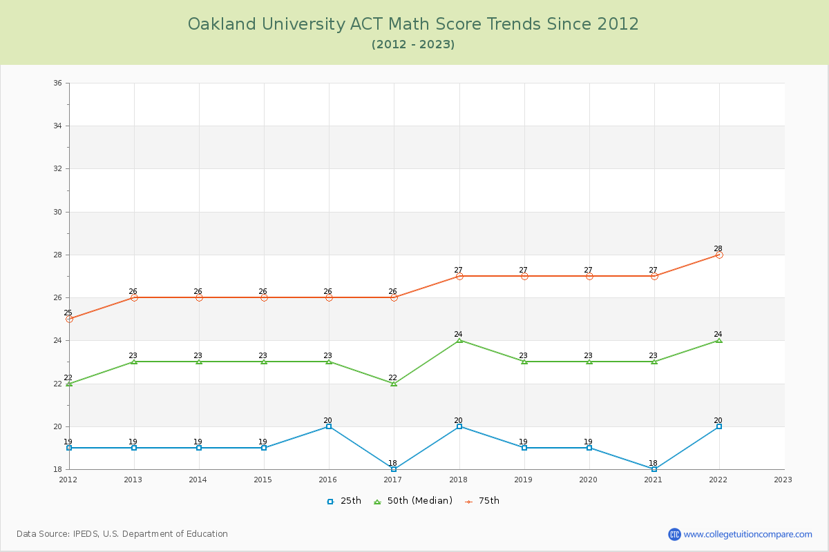 Oakland University ACT Math Score Trends Chart