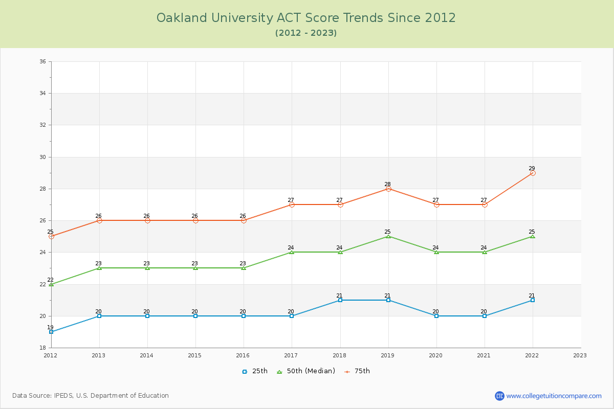 Oakland University ACT Score Trends Chart