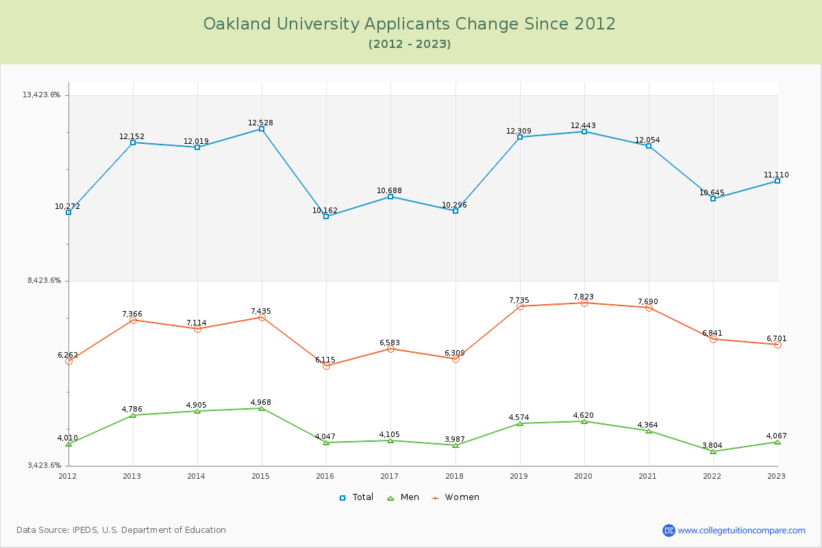 Oakland University Number of Applicants Changes Chart