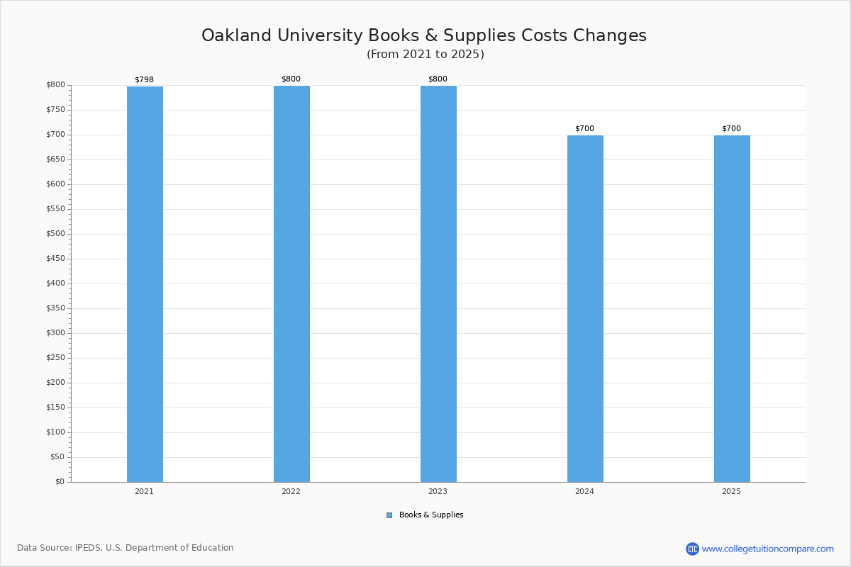 Oakland University Tuition & Fees, Net Price