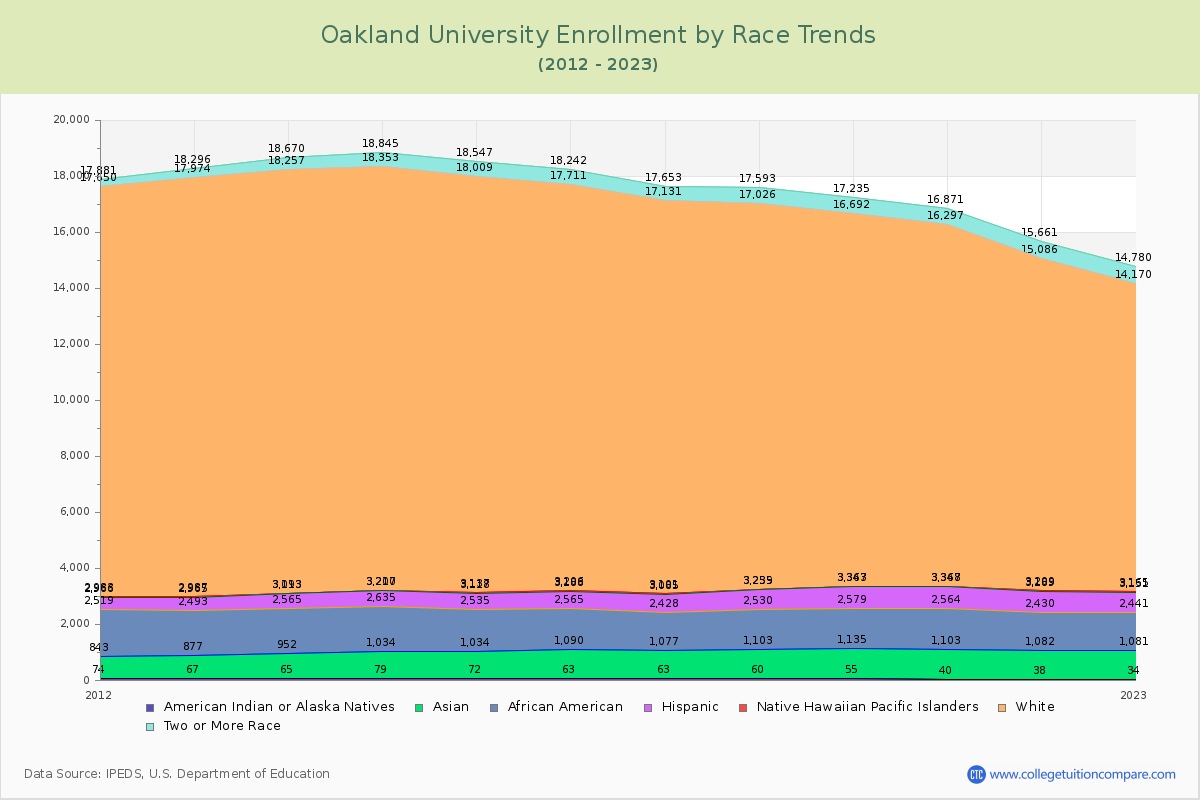 Oakland University Enrollment by Race Trends Chart