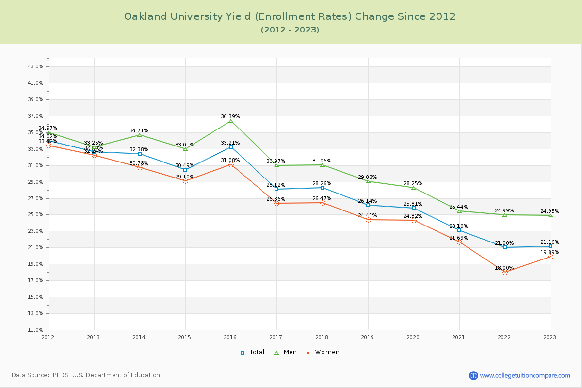 Oakland University Yield (Enrollment Rate) Changes Chart