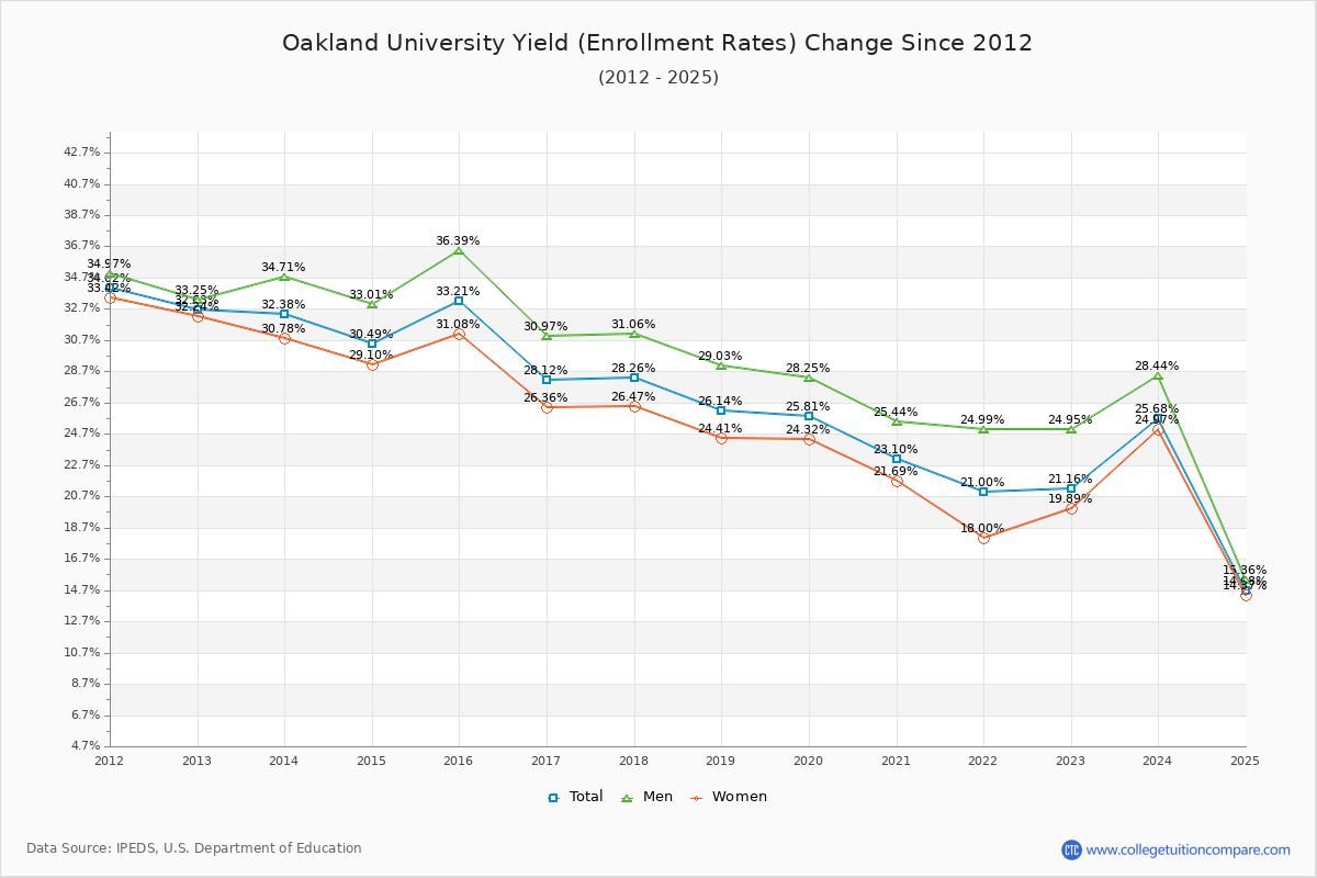 Oakland University enrollment rate trends chart showing historical yield changes from 2015 to 2025
