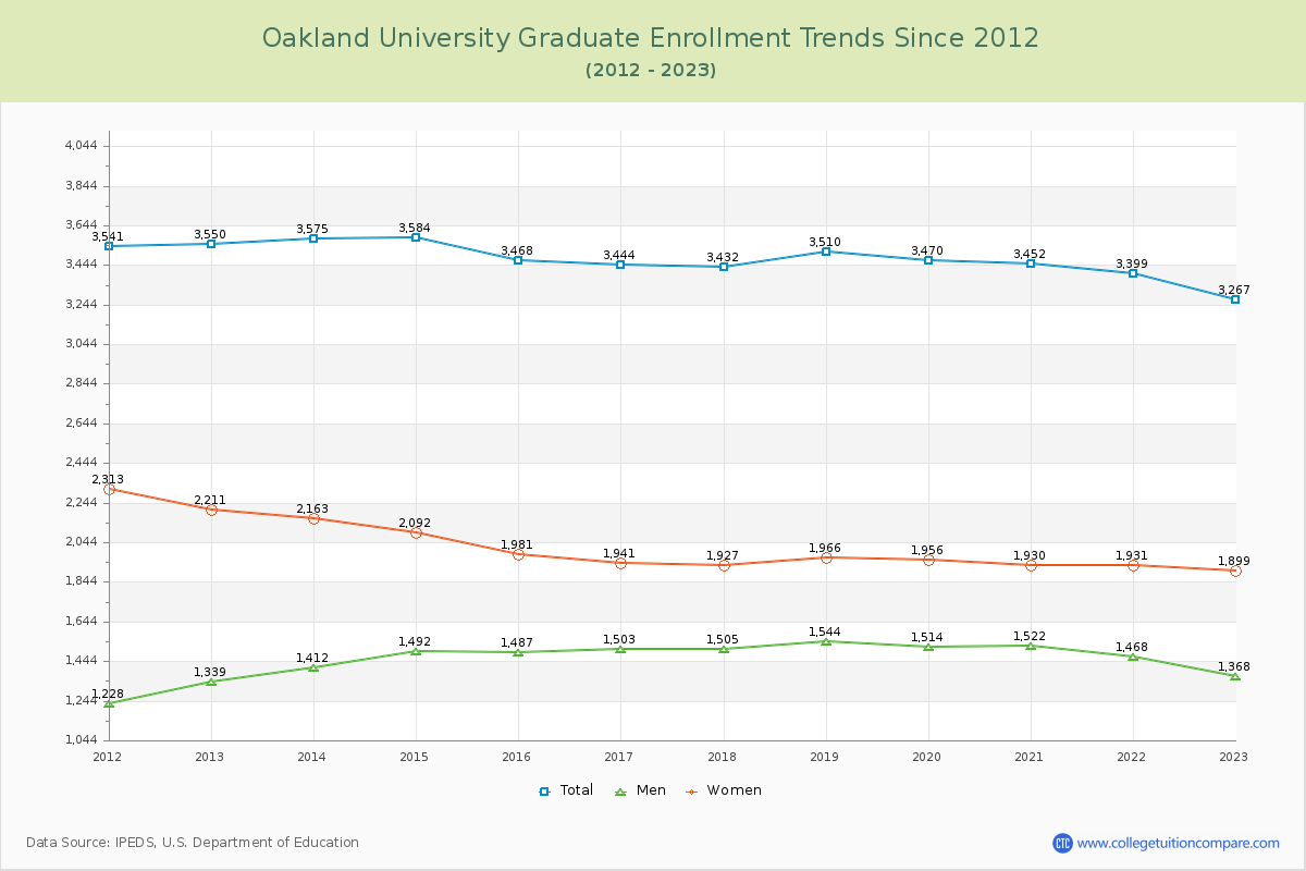 Oakland University Graduate Enrollment Trends Chart