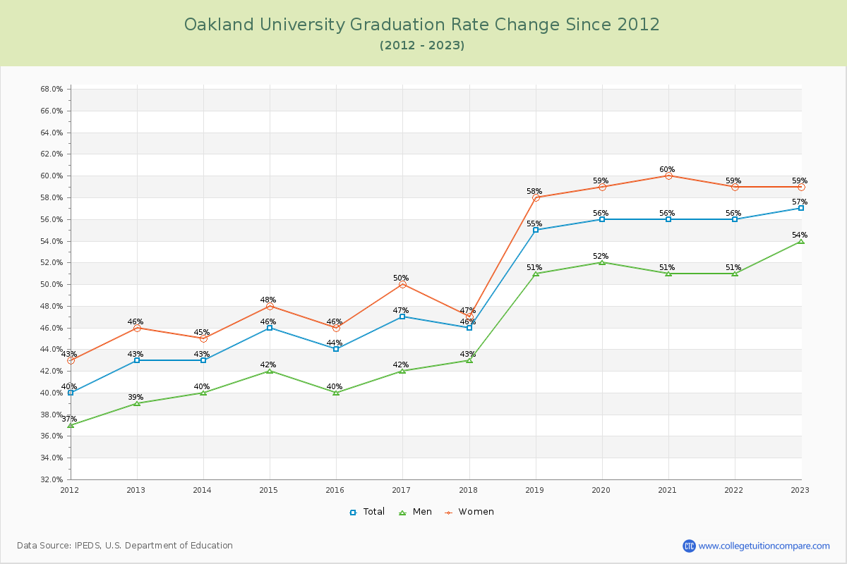 Oakland University Graduation Rate Changes Chart