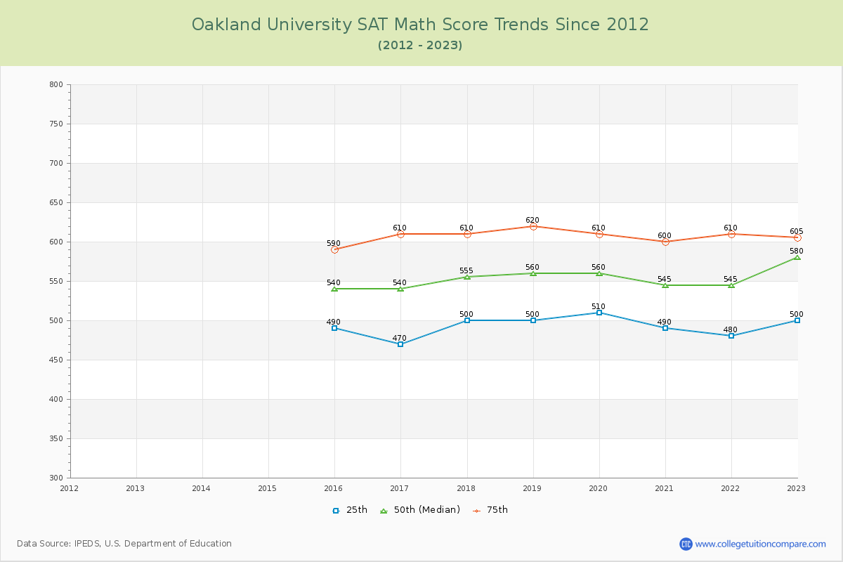 Oakland University SAT Math Score Trends Chart