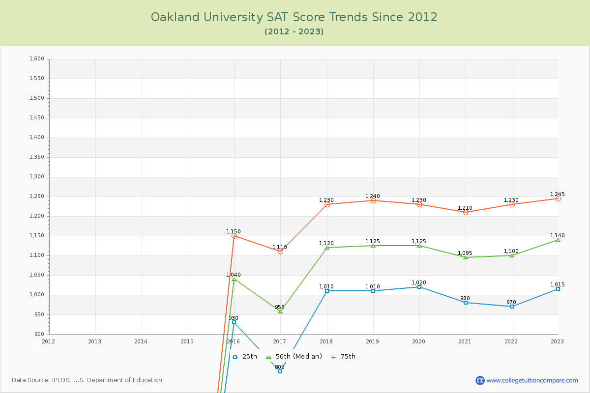 Oakland University SAT Score Trends Chart