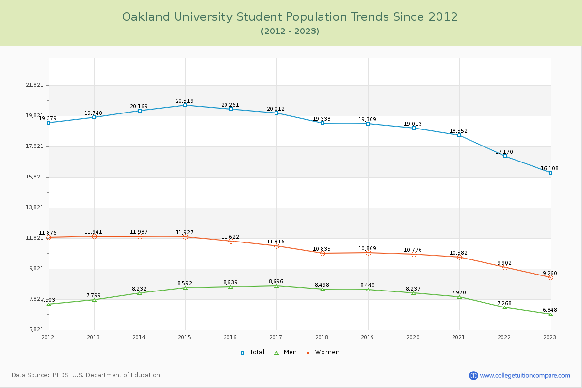 Oakland University Enrollment Trends Chart