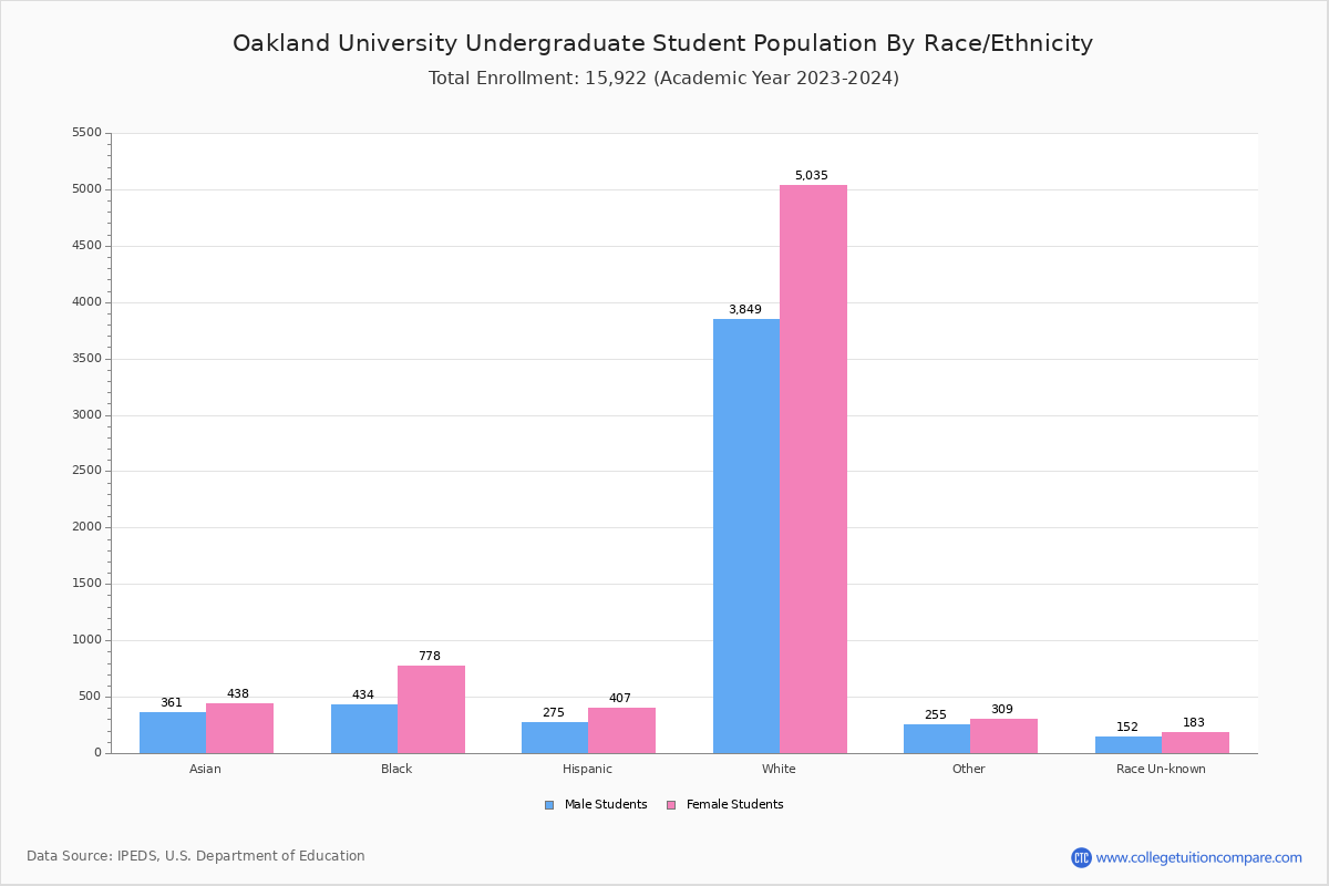 Oakland University Student Population and Demographics