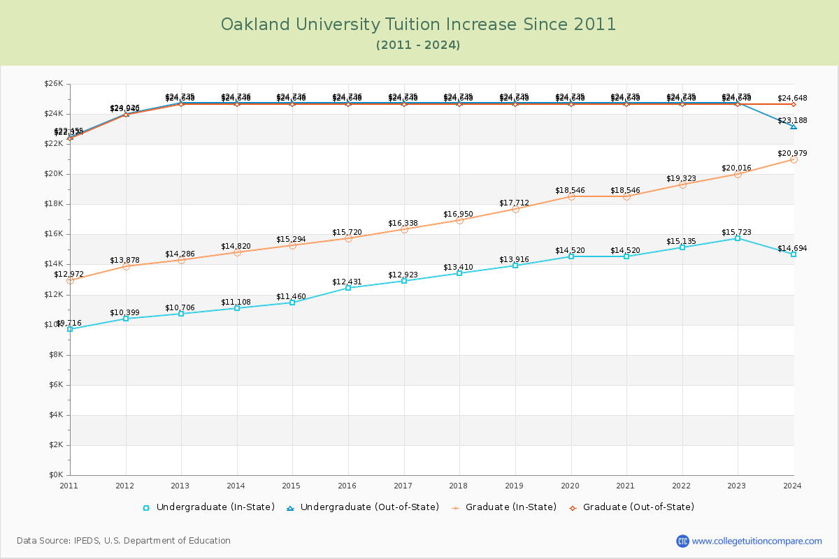 Oakland University Tuition & Fees Changes Chart