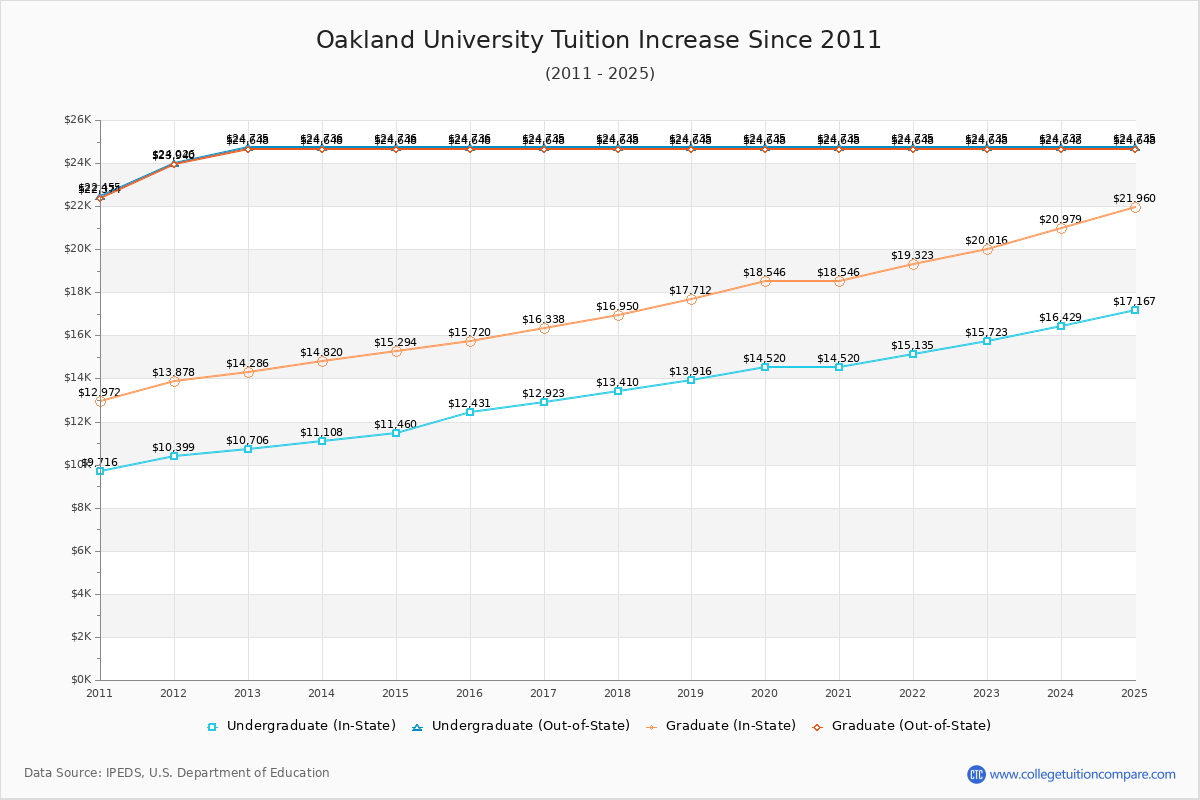 Oakland University Tuition & Fees Changes Chart