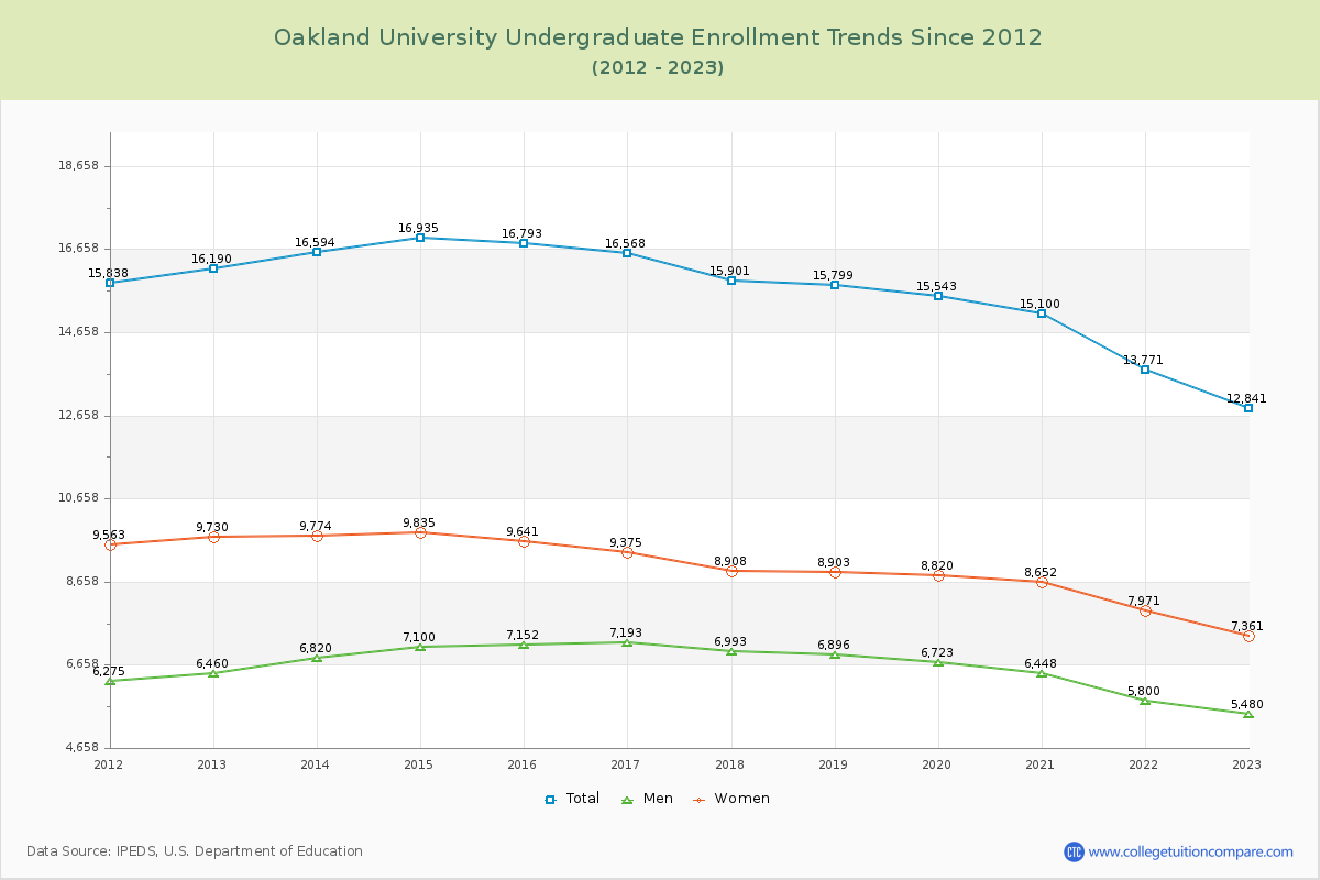 Oakland University Undergraduate Enrollment Trends Chart