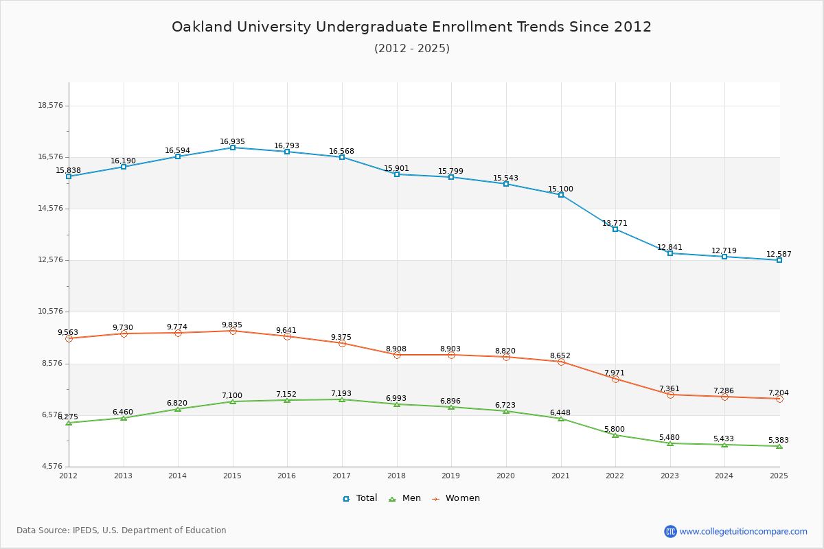 Oakland University Undergraduate Enrollment Trends Chart