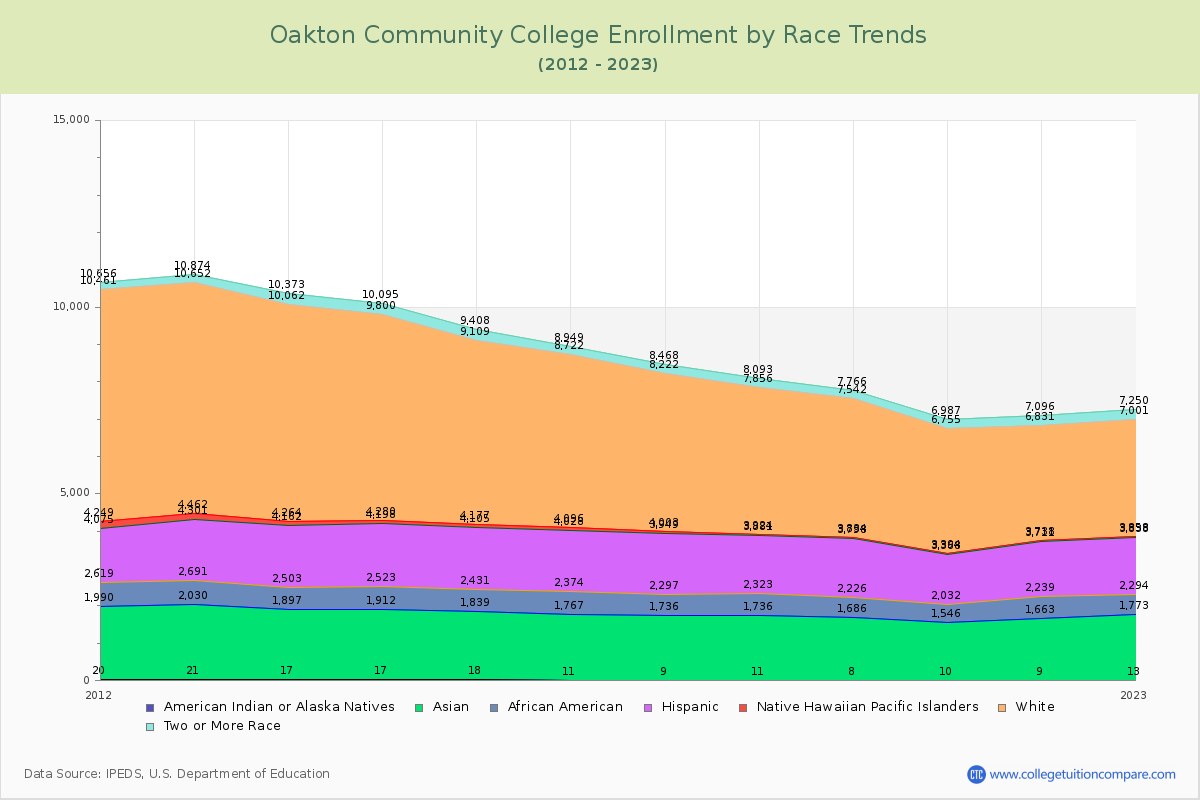 Oakton Community College Enrollment by Race Trends Chart
