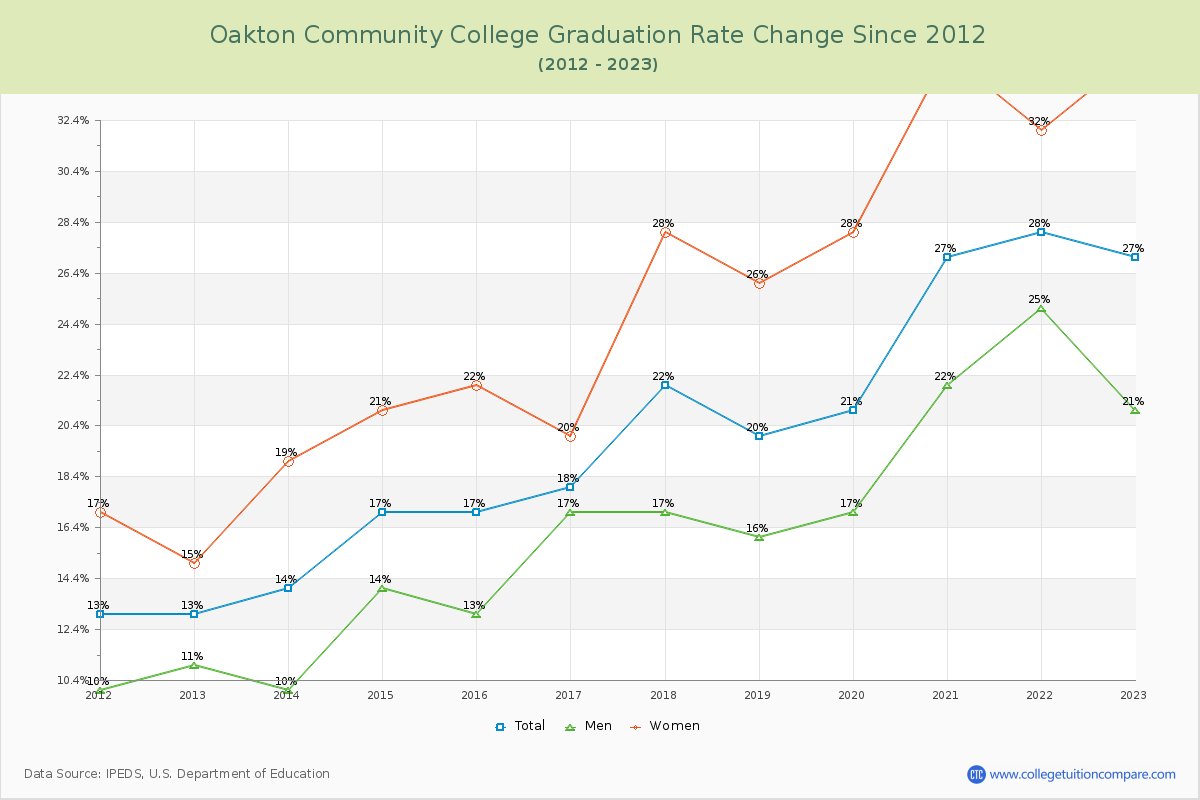 Oakton Community College Graduation Rate Changes Chart