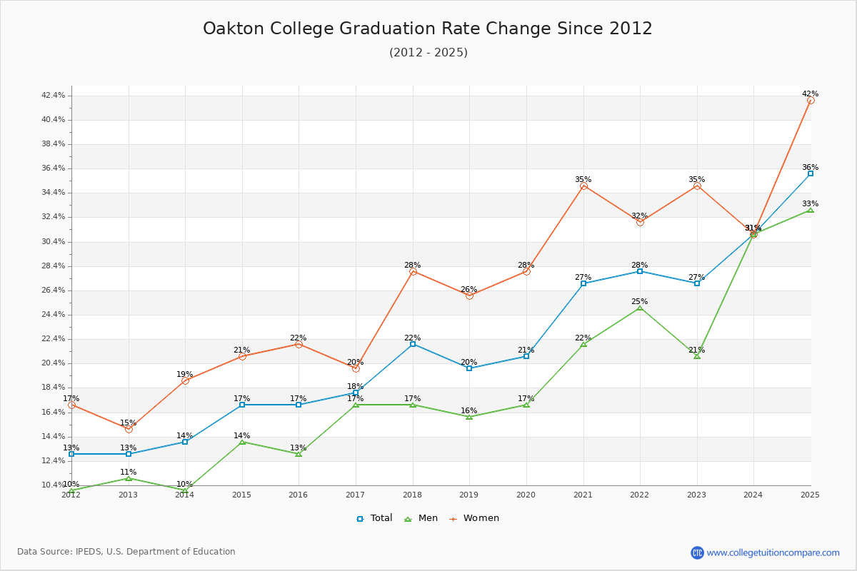 Oakton College Graduation Rate Changes Chart