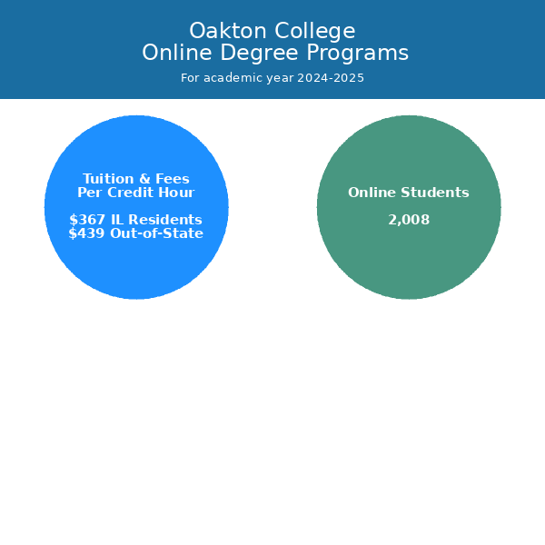 Oakton Community College Online Programs