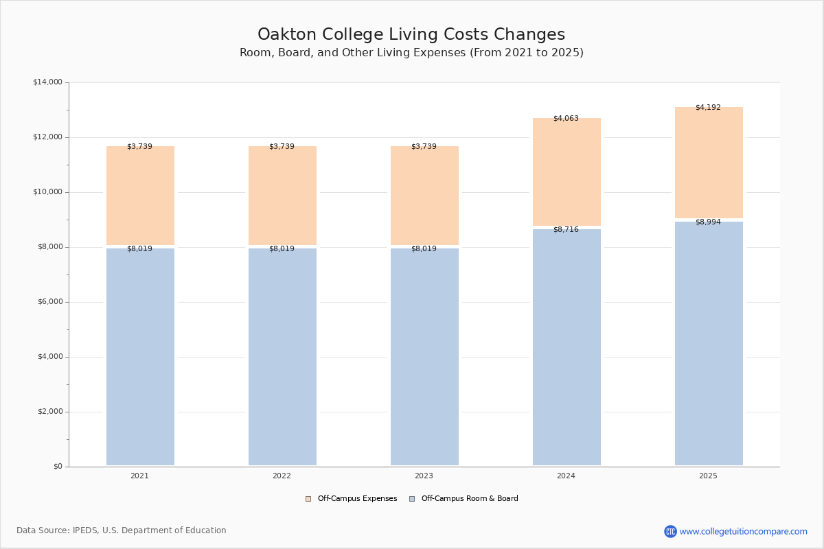 Oakton College Tuition & Fees, Net Price