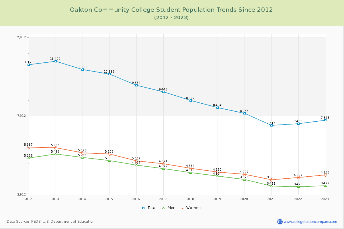 Oakton Community College Enrollment Trends Chart