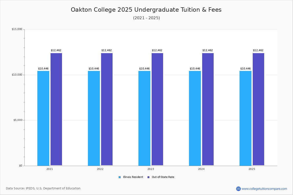 Oakton College Tuition & Fees, Net Price