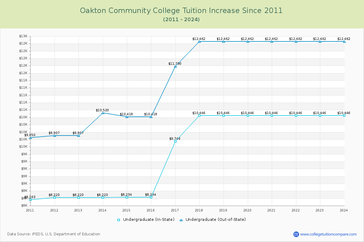 Oakton Community College Tuition & Fees Changes Chart
