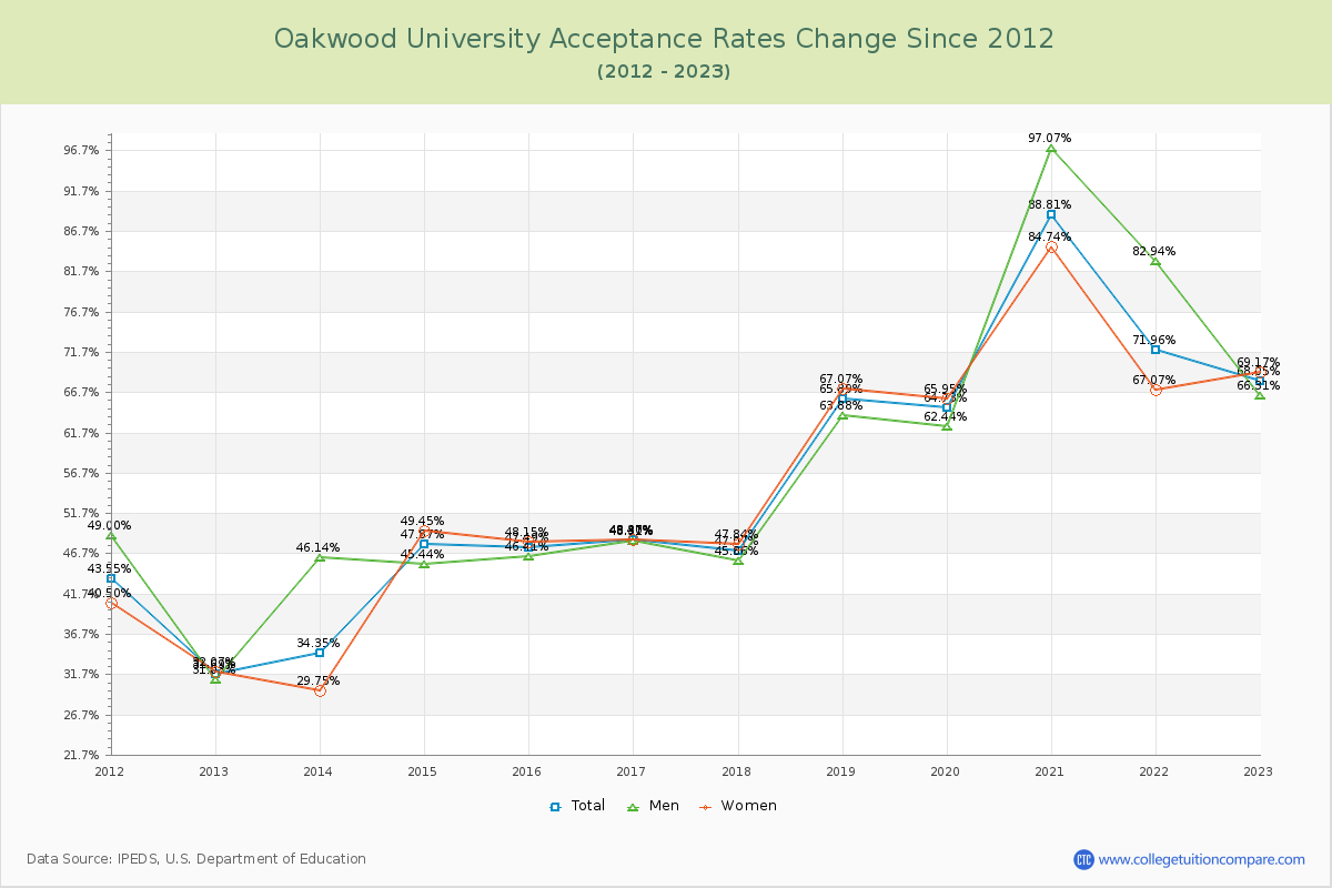 Oakwood University Acceptance Rate Changes Chart