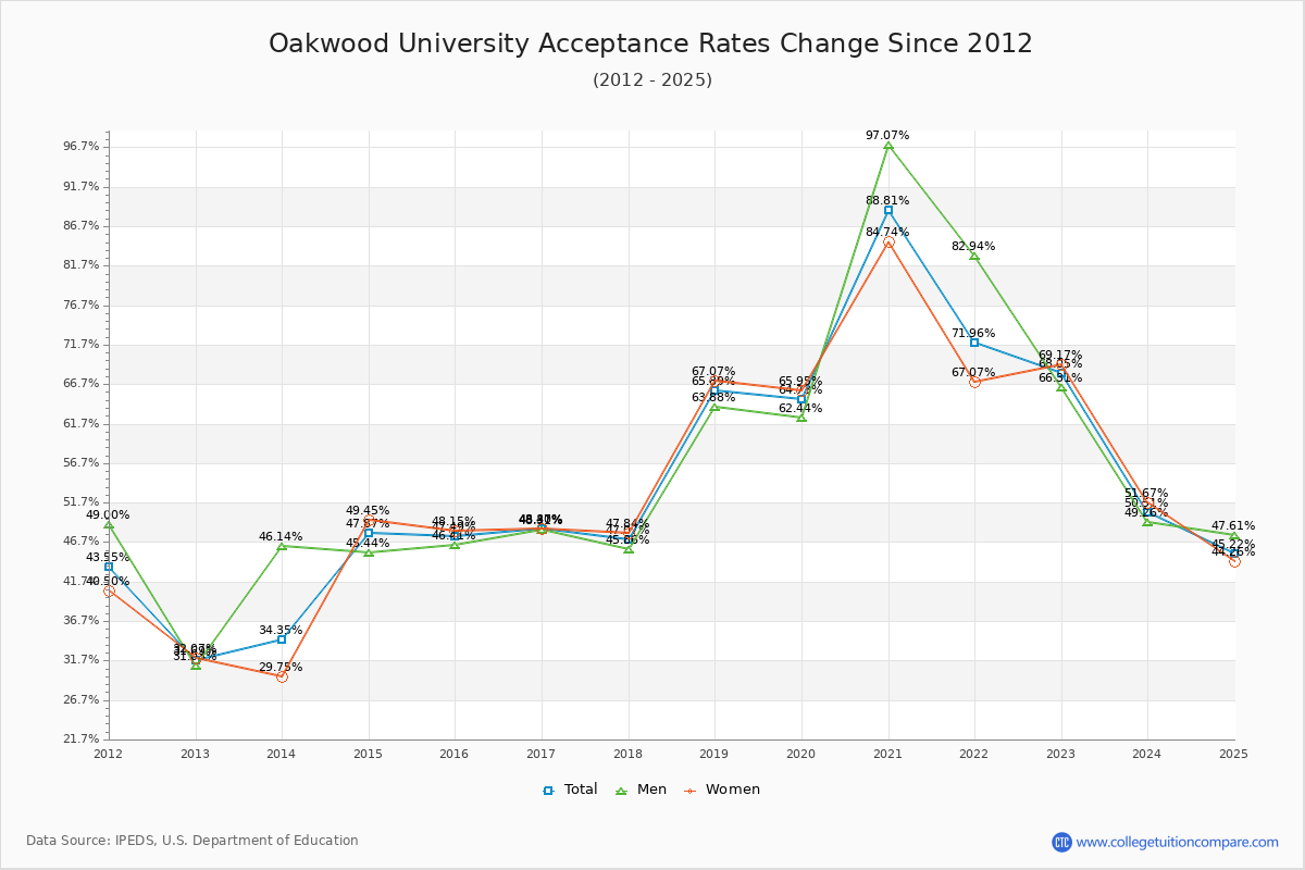 Oakwood University Acceptance Rate Trends Over Time - Historical Admission Rate Data Visualization Chart