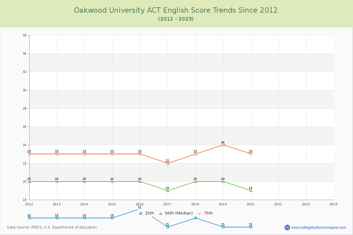 Oakwood University ACT English Trends Chart