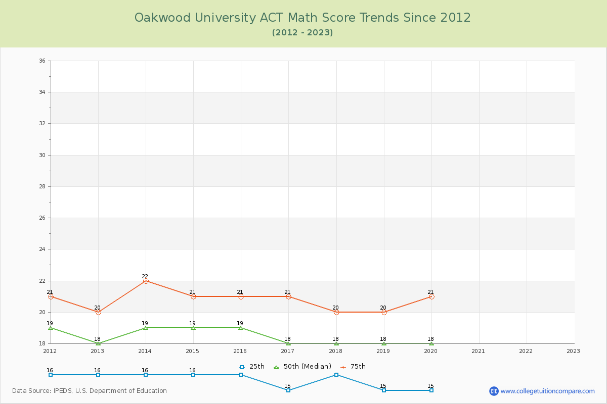 Oakwood University ACT Math Score Trends Chart