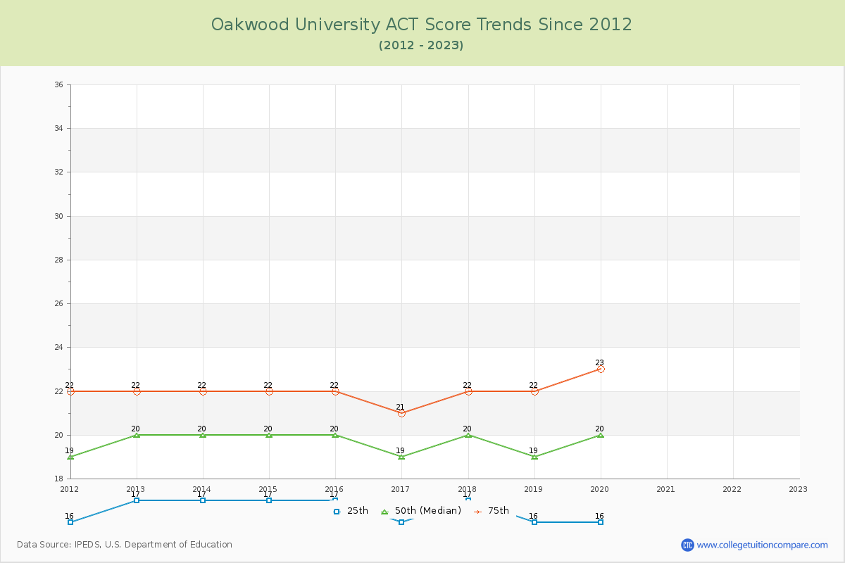 Oakwood University ACT Score Trends Chart
